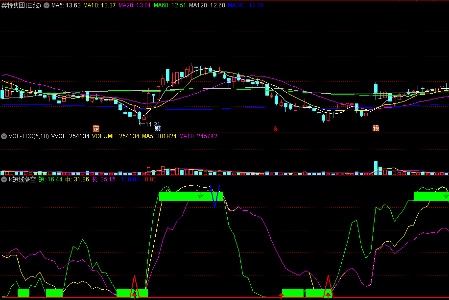 〖K短线多空〗副图指标 简单直观 实时显示多空数据 无未来 通达信 源码