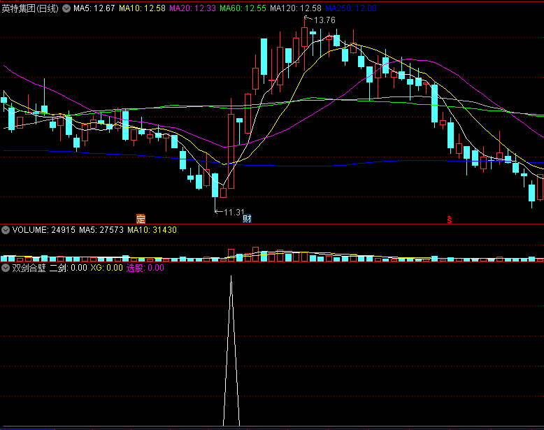 〖双剑合璧〗副图/选股指标 一款很容易上手的指标 没有未来函数 通达信 源码