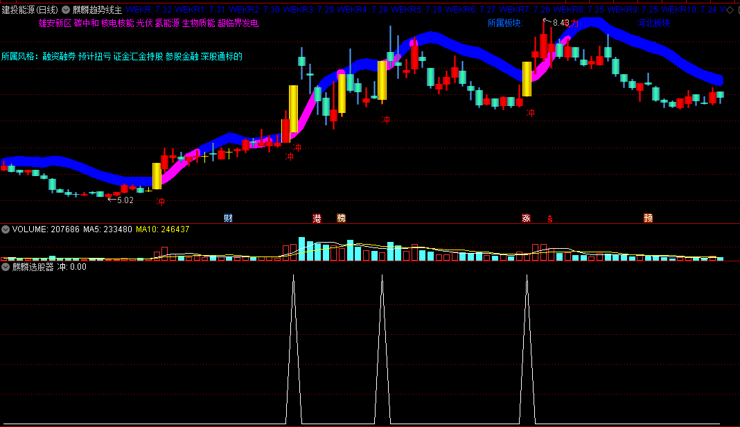 〖麒麟趋势线〗主图/副图/选股指标 鑫满堂专用指标 用麒麟线选大牛股 通达信 源码