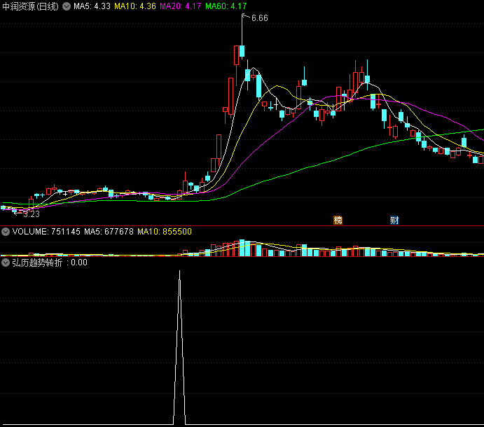 〖弘历趋势转折〗副图/选股指标 趋势转牛 第二天逢低买入 通达信 源码