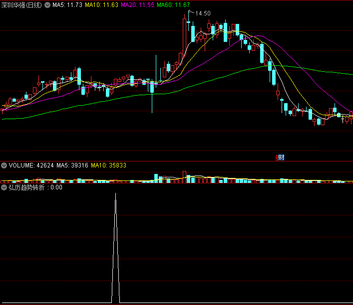 〖弘历趋势转折〗副图/选股指标 趋势转牛 第二天逢低买入 通达信 源码