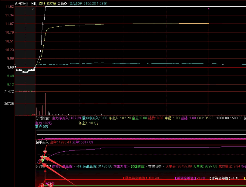 〖超单买入〗分时副图指标 分时超单 及时捕捉可转债和股票启动点 通达信 源码