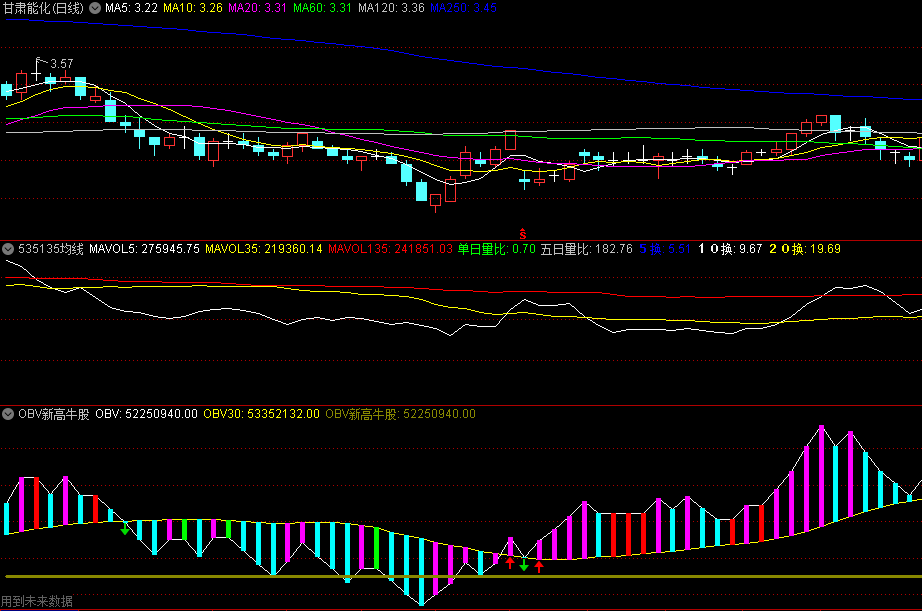 〖OBV新高牛股〗副图指标 做趋势的朋友 量在价先 obv指标分享及解释 通达信 源码