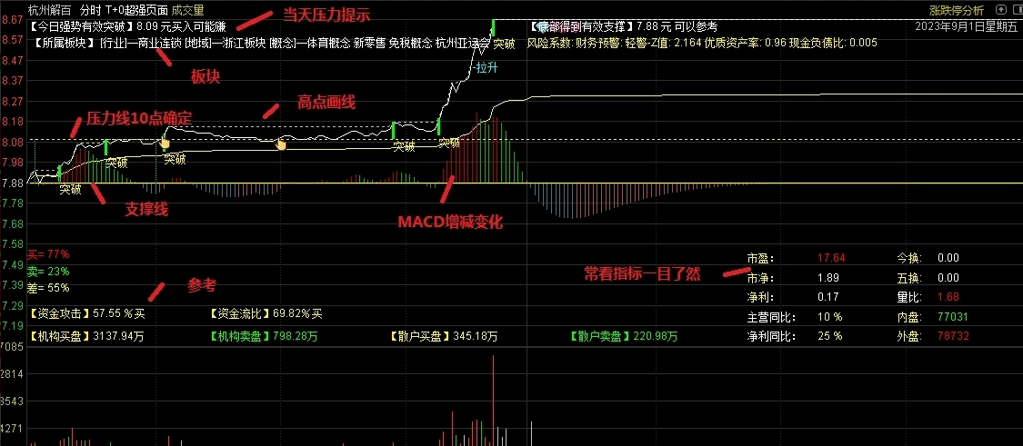 自用超强功能T+0分时主图〖T+0超强页面〗主图指标 送给有缘人 不加密 通达信 源码