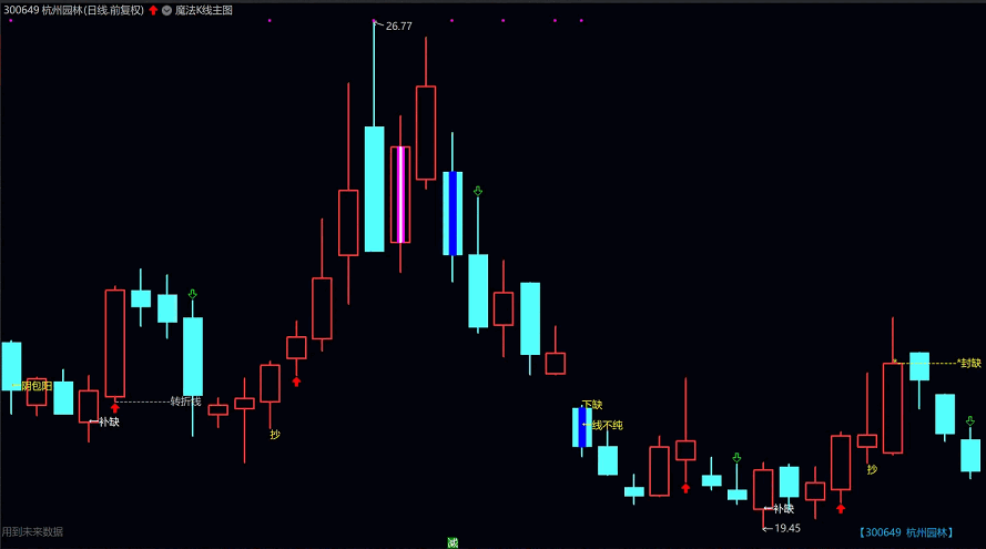 〖魔法K线〗主图指标 变盘有征兆 转折有迹象 通达信 源码
