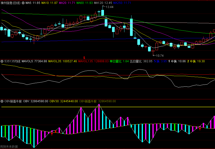 〖OBV新高牛股〗副图指标 做趋势的朋友 量在价先 obv指标分享及解释 通达信 源码