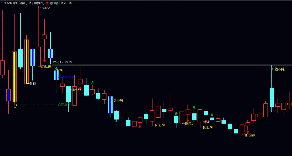 〖魔法K线〗主图指标 变盘有征兆 转折有迹象 通达信 源码