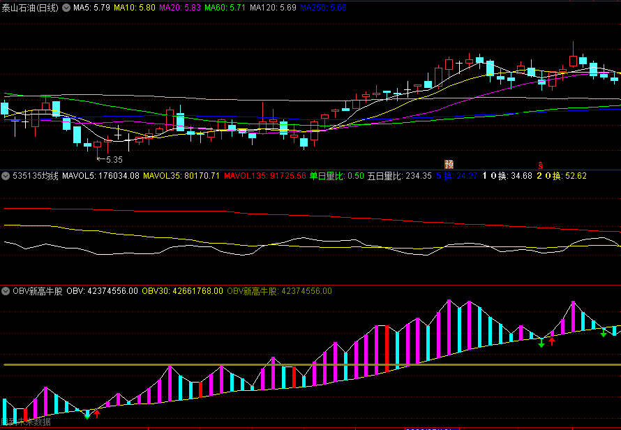 〖OBV新高牛股〗副图指标 做趋势的朋友 量在价先 obv指标分享及解释 通达信 源码