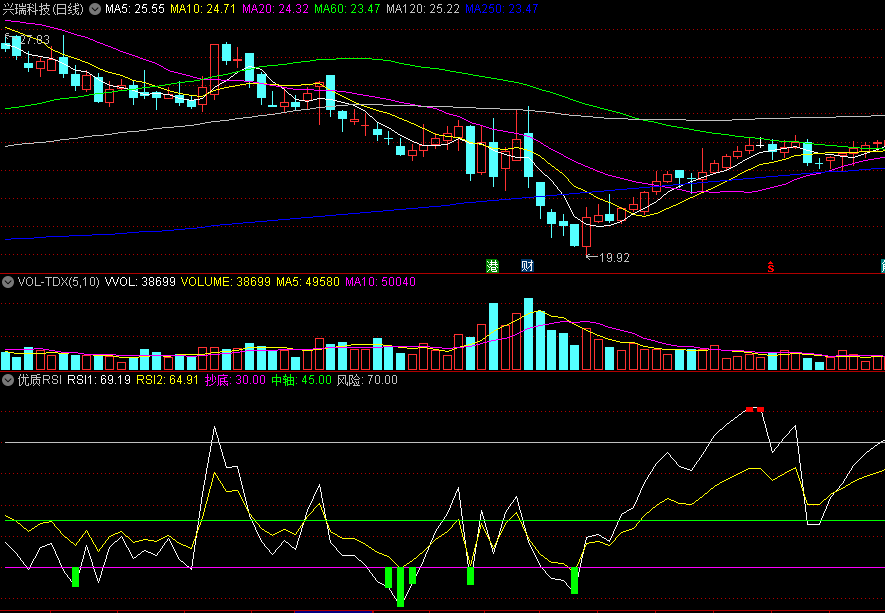 同花顺优质RSI副图指标 优质RSI 抄底线下方绿柱关注 源码 效果图