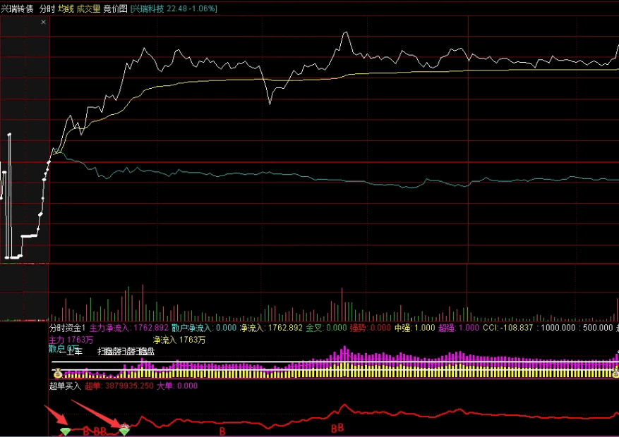 〖超单买入〗分时副图指标 分时超单 及时捕捉可转债和股票启动点 通达信 源码