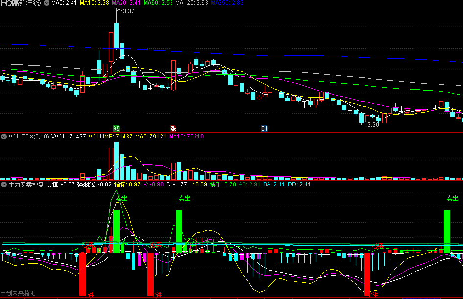 同花顺主力买卖控盘副图指标 出现红柱为有支撑买入参考 主力控盘程度 源码 效果图