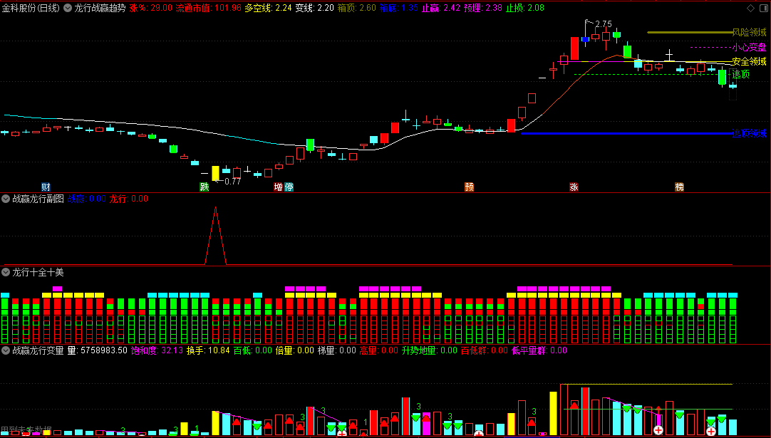 〖战赢龙行系列〗套装指标 一主三副两选股 预警后观察回调较大的股买入 通达信 源码