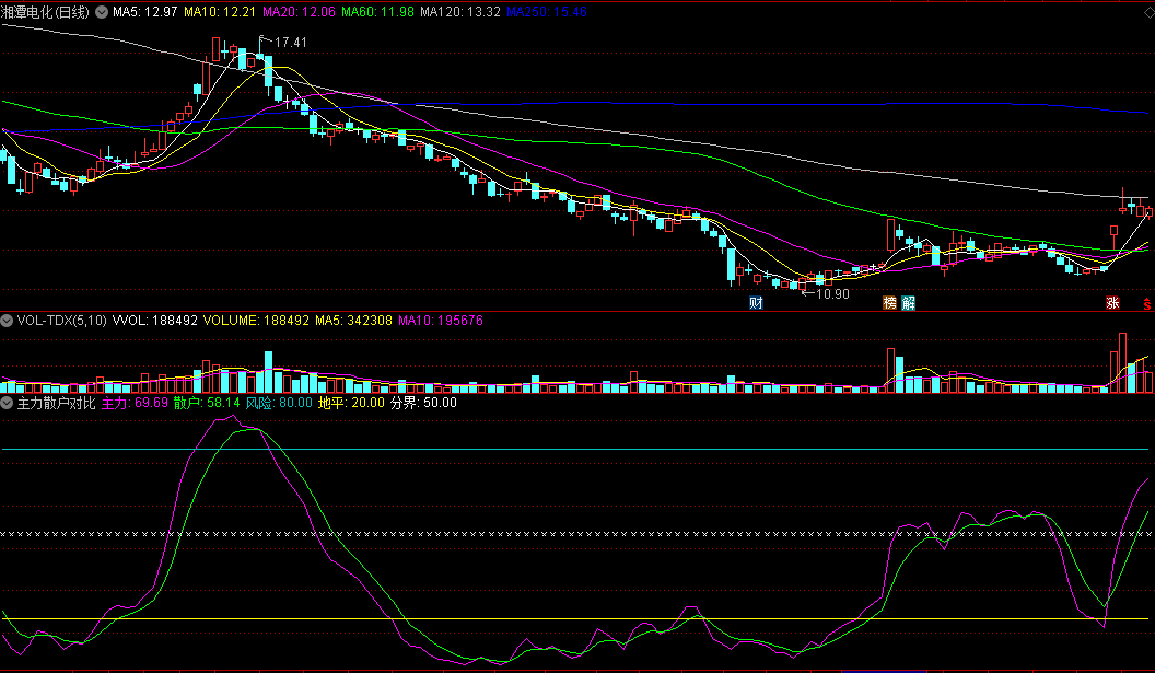 同花顺主力散户对比副图指标 强弱分界 地平线低吸风险线高抛 源码 效果图