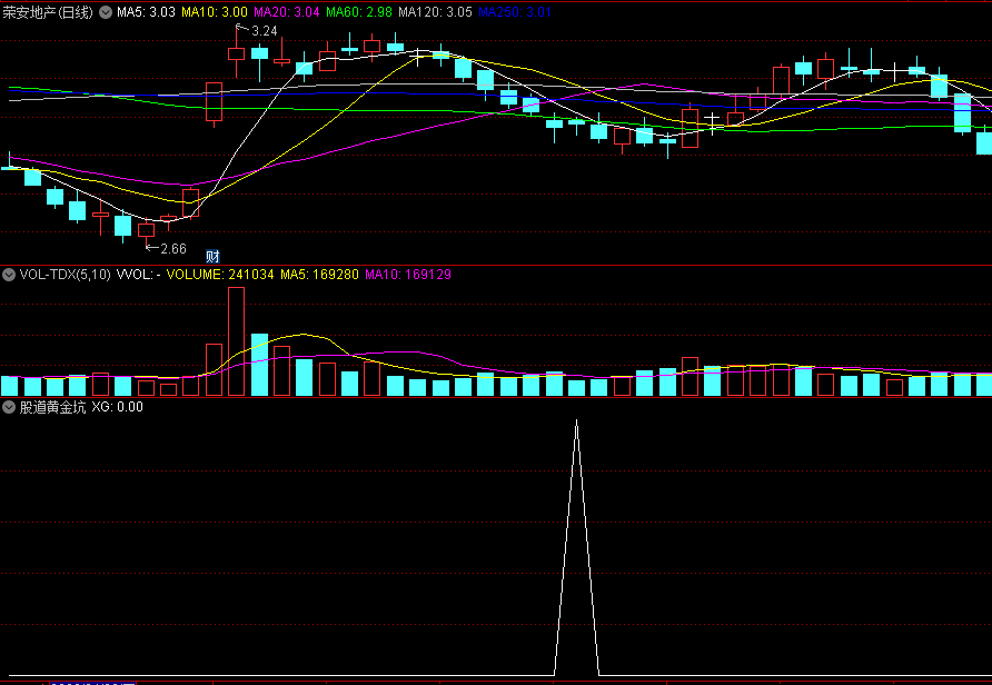 〖股道黄金坑〗副图/选股指标 信号少 捕捉底部反弹个股 通达信 源码