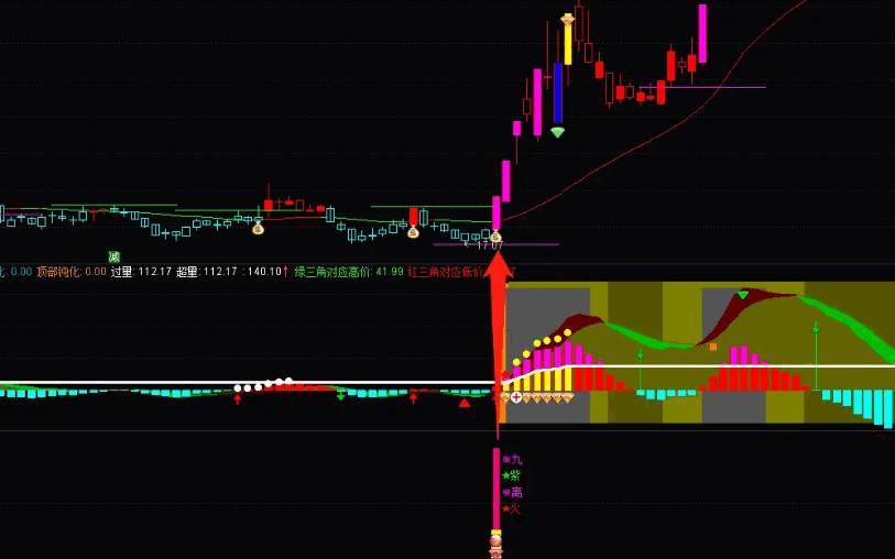【精赚指标】〖九紫离火〗副图/选股指标 底部起爆 放量拉升 红红火火走长牛 通达信 源码