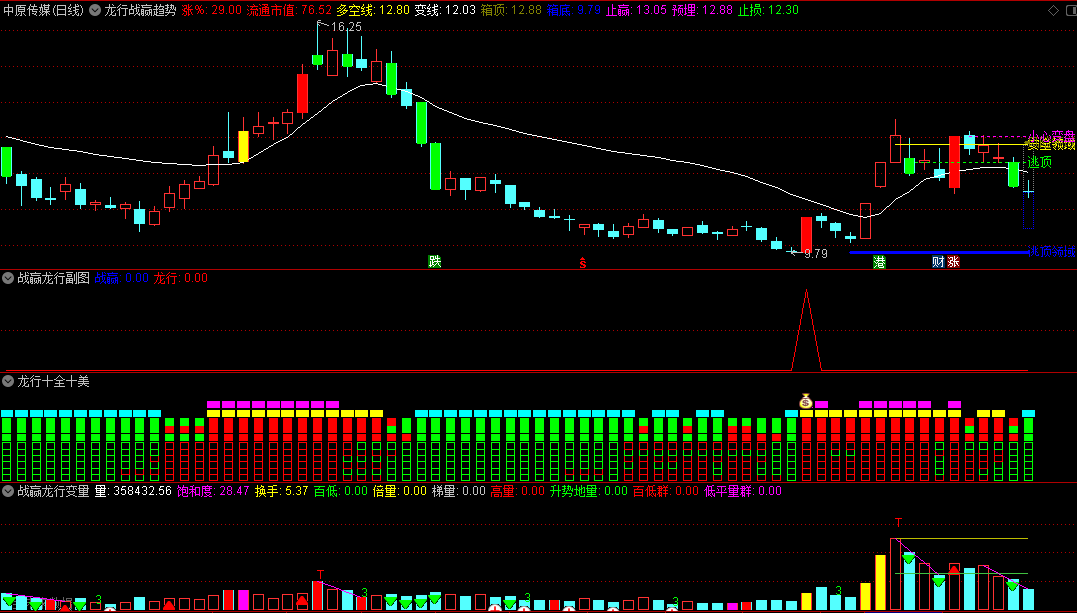 〖战赢龙行系列〗套装指标 一主三副两选股 预警后观察回调较大的股买入 通达信 源码
