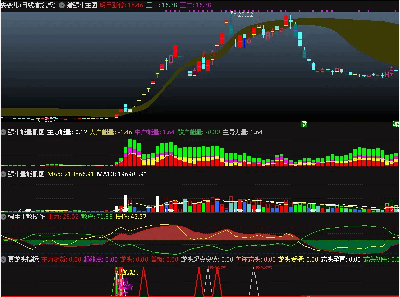 〖猎强牛〗主图/副图/选股指标套装 一主图 三幅图 无未来 通达信 源码