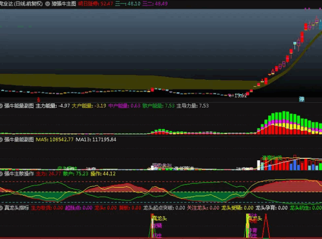 〖猎强牛〗主图/副图/选股指标套装 一主图 三幅图 无未来 通达信 源码