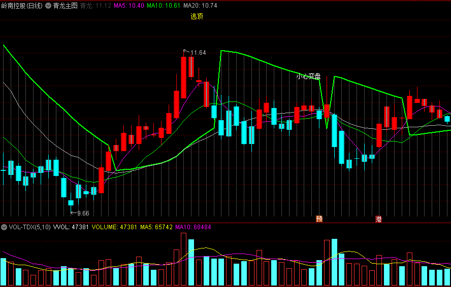 〖青龙主图〗主图指标 突破青龙线 可以持股 通达信 源码