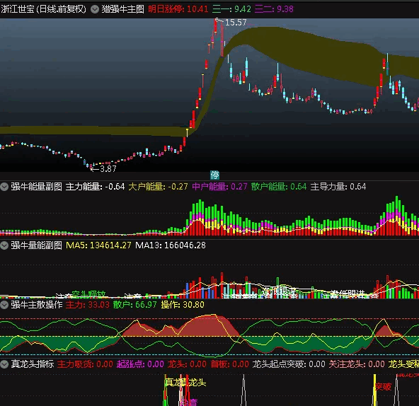 〖猎强牛〗主图/副图/选股指标套装 一主图 三幅图 无未来 通达信 源码