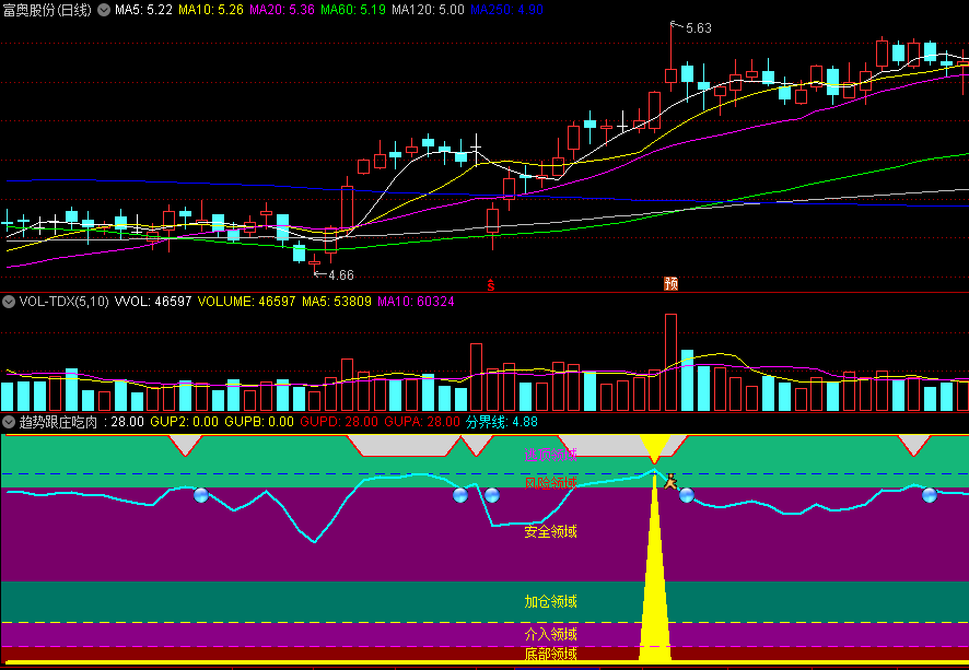 〖趋势跟庄吃肉〗副图指标 有建仓逃顶预警等多种功能 无未来 通达信 源码