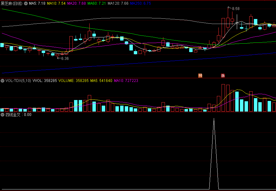 经典短线指标〖四线金叉〗副图/选股指标 一阳穿四线+倍量+双金叉 通达信 源码