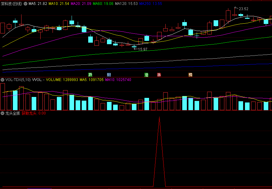 〖龙头全抓〗副图指标 启动初步拉升 副图可做选股 源码分享 通达信 源码