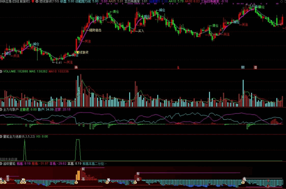 〖短线游资打榜〗套装主图/副图/选股指标 超级量能平台 抓牛股轻而易举 通达信 源码