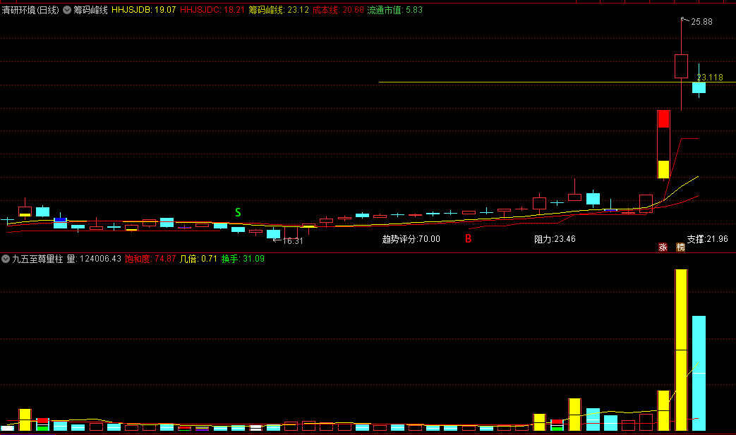 〖筹码峰线〗主图指标 配合智能辅助线 标识最长筹码峰 通达信 源码