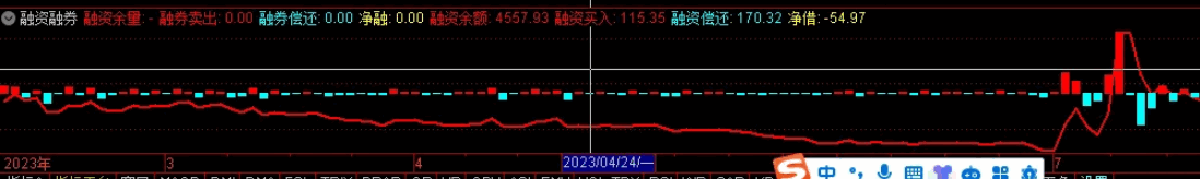 〖融资融券〗副图指标 融资买卖+融券买卖 开源 应该有点用处 通达信 源码