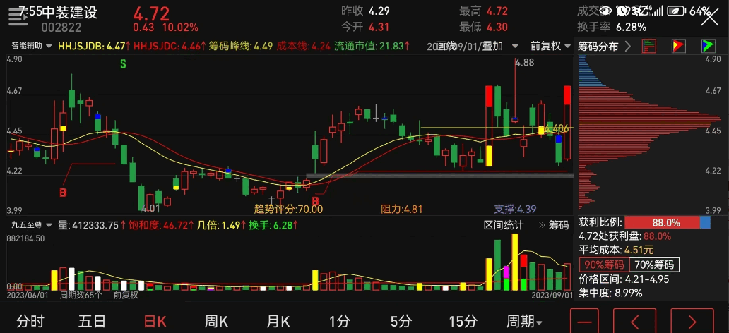 〖筹码峰线〗主图指标 配合智能辅助线 标识最长筹码峰 通达信 源码