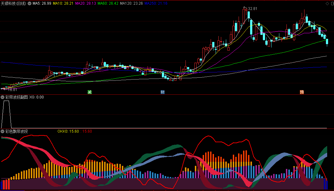 〖彩色飘带波段〗升级版副图/选股指标 彩色飘带升级版 两副图一选股 无未来 通达信 源码