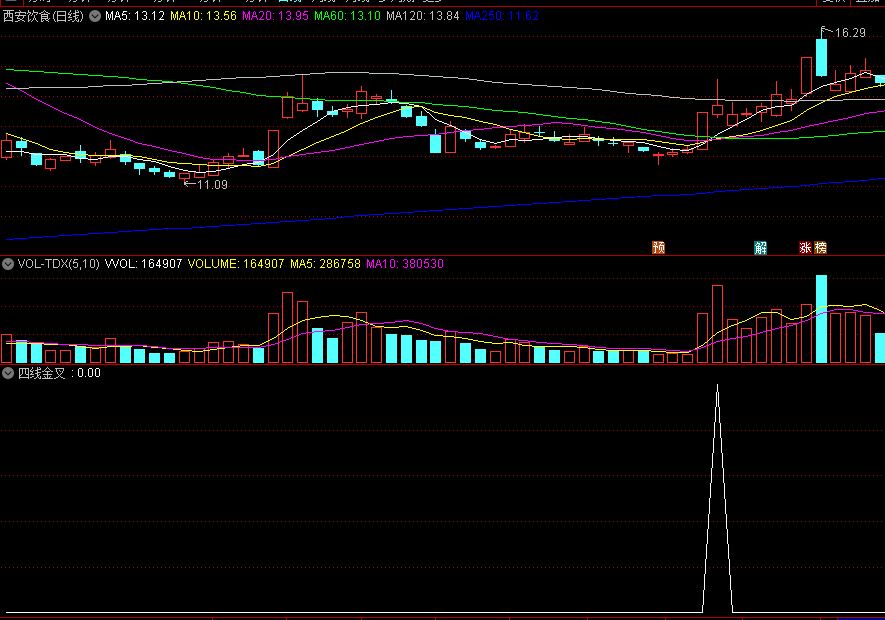 经典短线指标〖四线金叉〗副图/选股指标 一阳穿四线+倍量+双金叉 通达信 源码