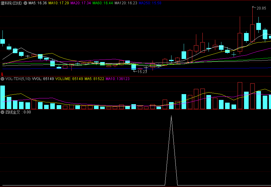 经典短线指标〖四线金叉〗副图/选股指标 一阳穿四线+倍量+双金叉 通达信 源码