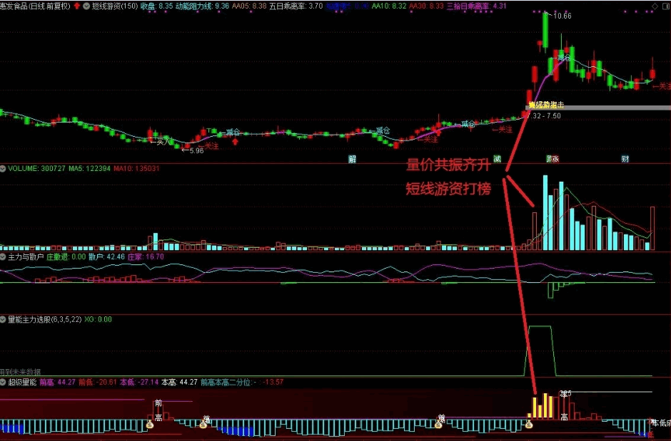 〖短线游资打榜〗套装主图/副图/选股指标 超级量能平台 抓牛股轻而易举 通达信 源码