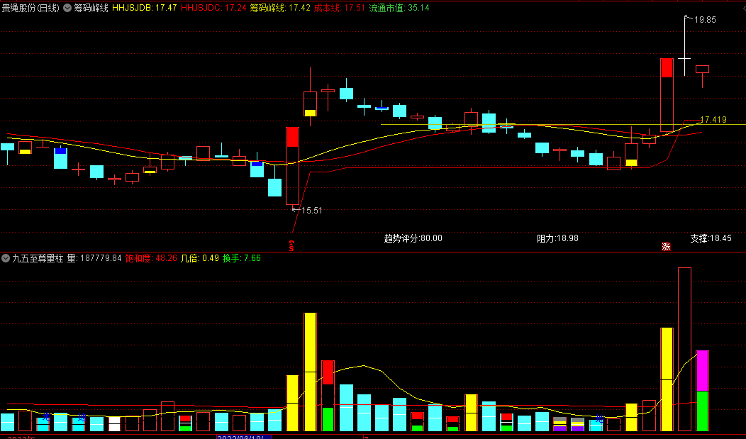 〖筹码峰线〗主图指标 配合智能辅助线 标识最长筹码峰 通达信 源码