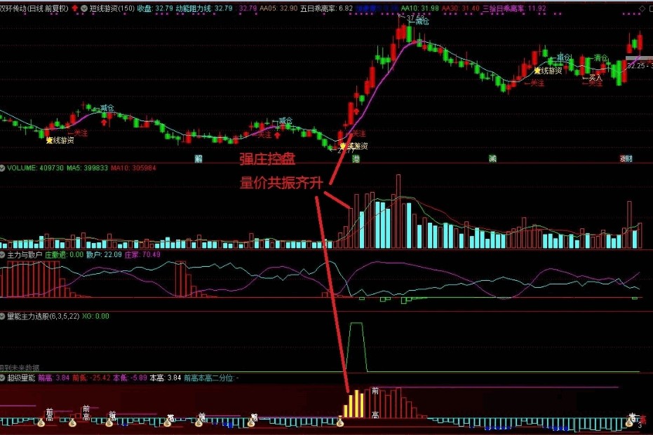 〖短线游资打榜〗套装主图/副图/选股指标 超级量能平台 抓牛股轻而易举 通达信 源码