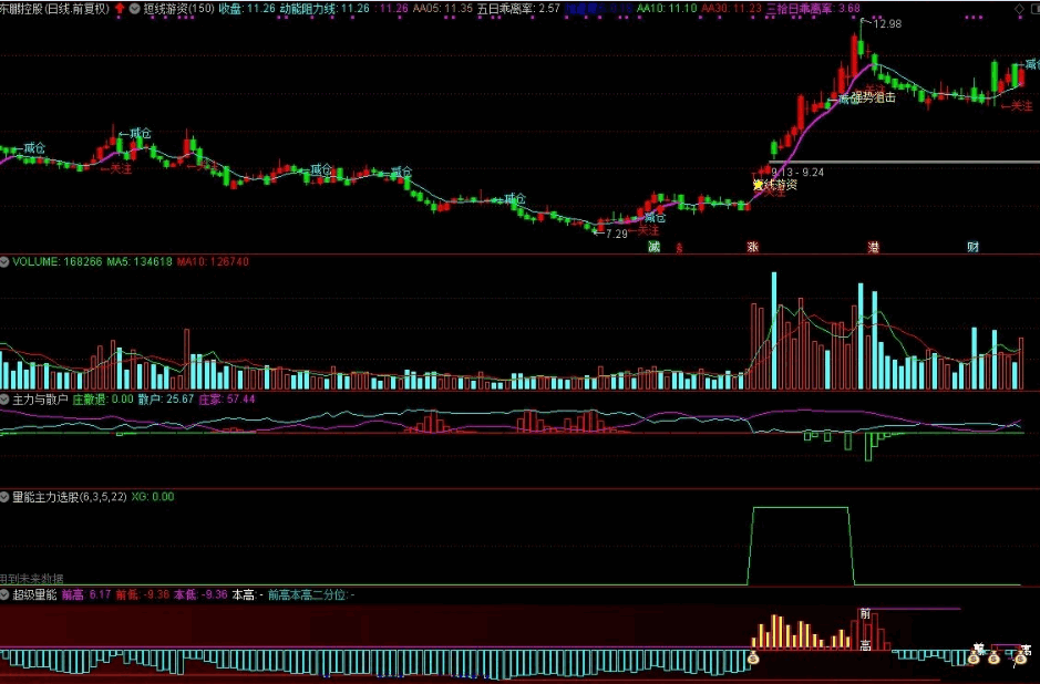 〖短线游资打榜〗套装主图/副图/选股指标 超级量能平台 抓牛股轻而易举 通达信 源码