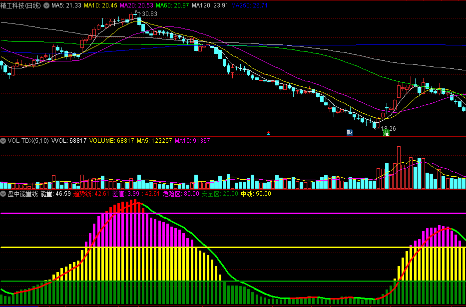 同花顺盘中能量线副图指标 危险区风险区域 安全区吸筹区域 源码 效果图