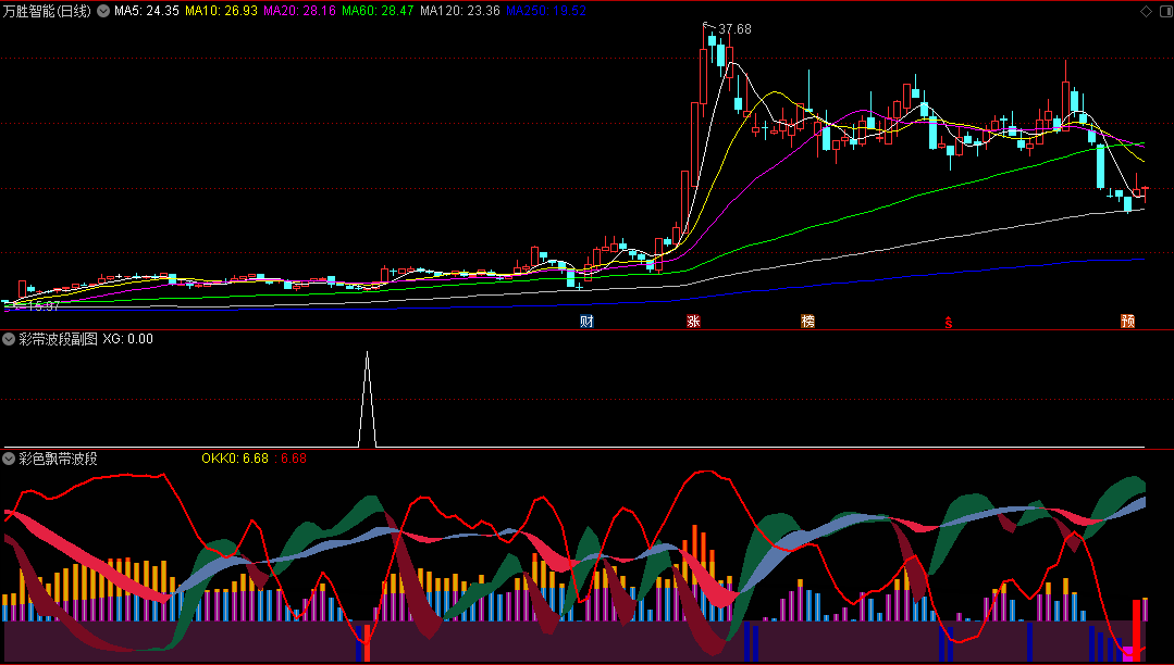 〖彩色飘带波段〗升级版副图/选股指标 彩色飘带升级版 两副图一选股 无未来 通达信 源码