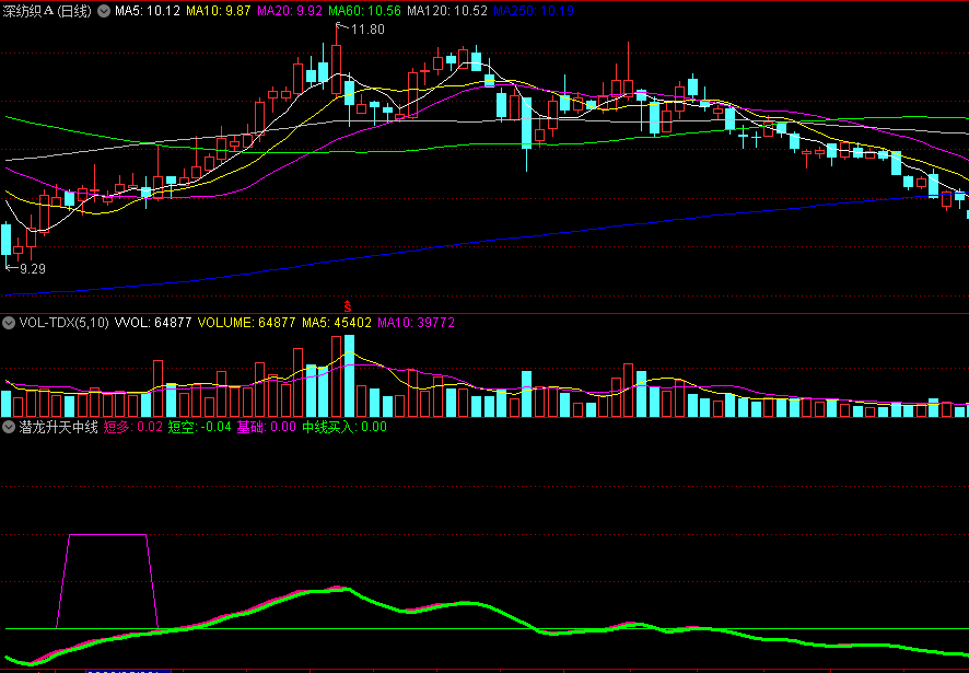 〖潜龙升天中线买入〗副图/选股指标 自测实战效果好 无未来 通达信 源码
