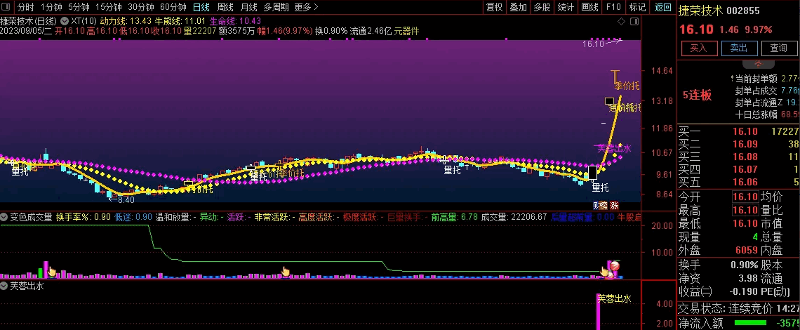 〖芙蓉出水〗套装指标 再造传世经典芙蓉出水 源码分享 无未来 通达信 源码