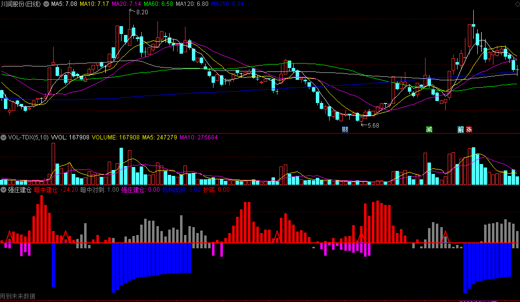 同花顺强庄建仓副图指标 暗中建仓 暗中对倒 强庄建仓 源码 效果图