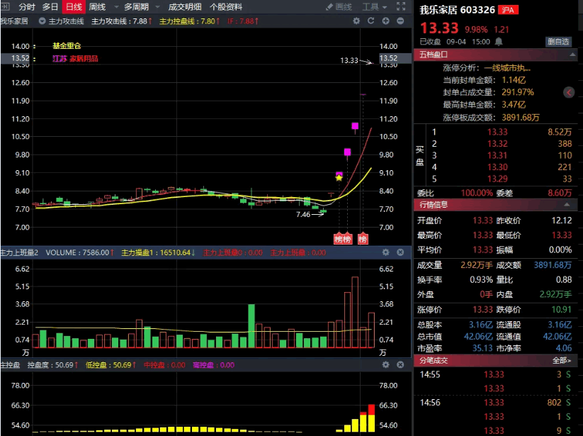 〖懂牛金龙战法〗套装主图/副图指标，主力攻击线+庄家控盘2+主力上班量 指标学习交流 通达信 源码