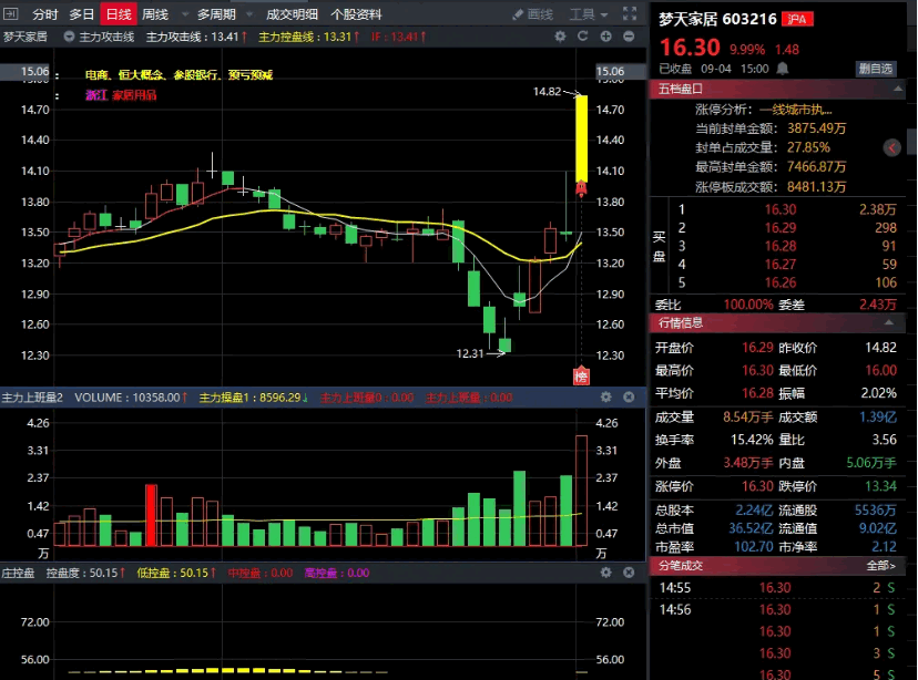 〖懂牛金龙战法〗套装主图/副图指标，主力攻击线+庄家控盘2+主力上班量 指标学习交流 通达信 源码