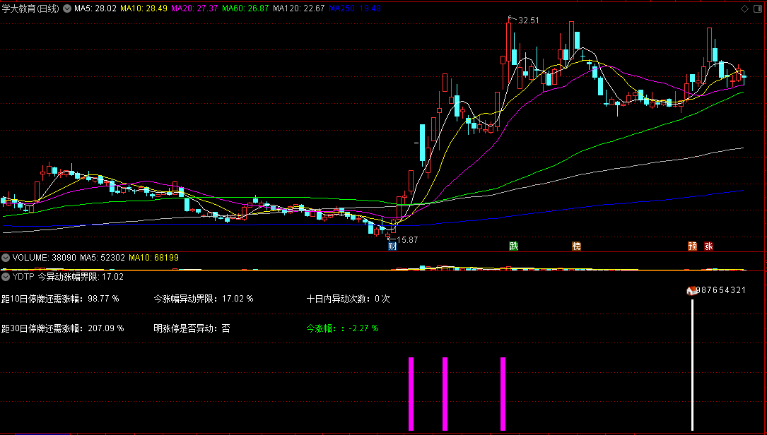 〖异动停牌监控〗副图指标 今涨幅异动界限 根据2日或3日偏离值计算异动 通达信 源码