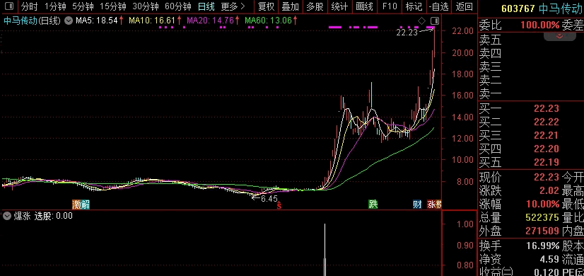 〖爆涨〗副图/选股指标 信号出现继续拉升 针对底部票趋势走稳放量个股 通达信 源码