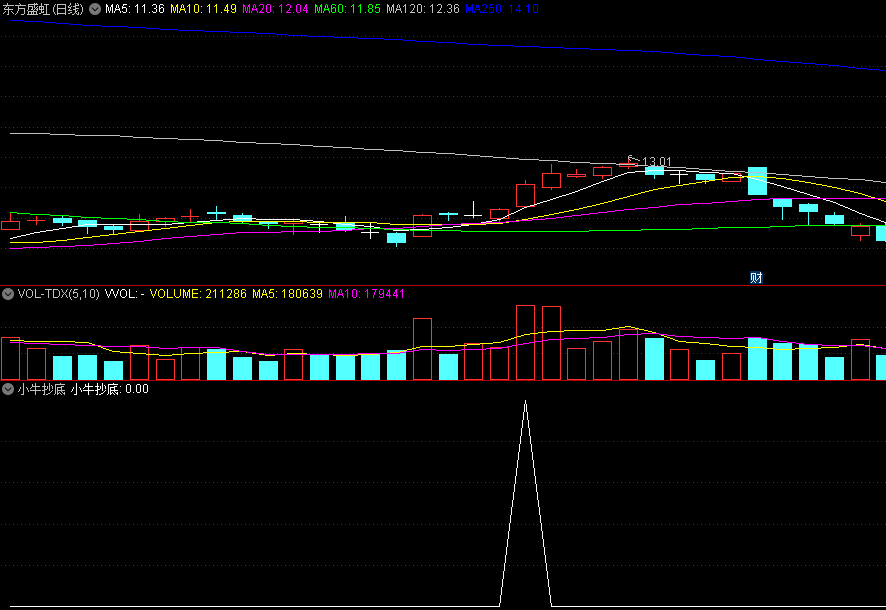 〖小牛抄底〗副图/选股指标 可结合其他指标共振使用 无未来 通达信 源码