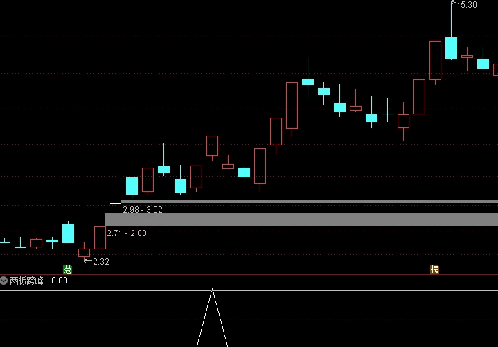 〖两板跨峰〗副图/选股指标 不含未来函数 每次选股数量不多 通达信 源码