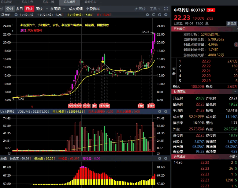 〖懂牛金龙战法〗套装主图/副图指标，主力攻击线+庄家控盘2+主力上班量 指标学习交流 通达信 源码